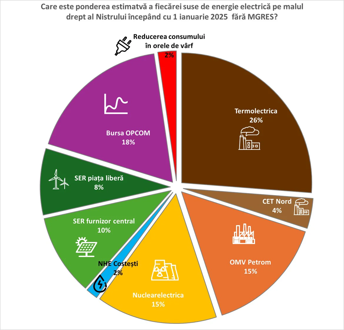 Ponderea surselor de energie