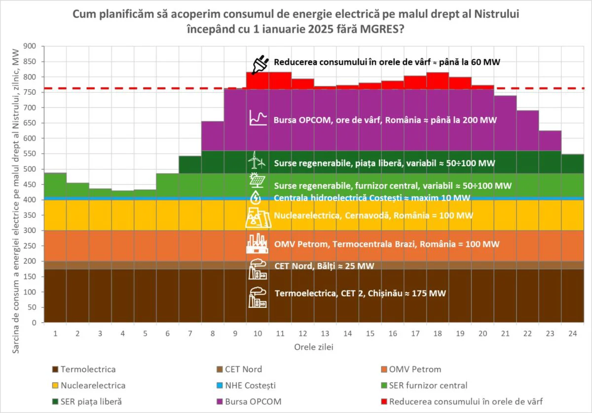 Acoperirea consumului de energie