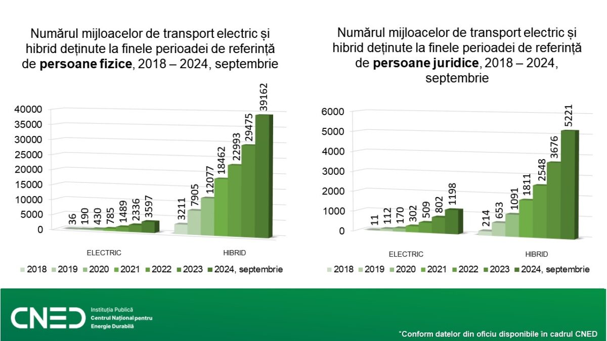 Mișini electrice și hibride