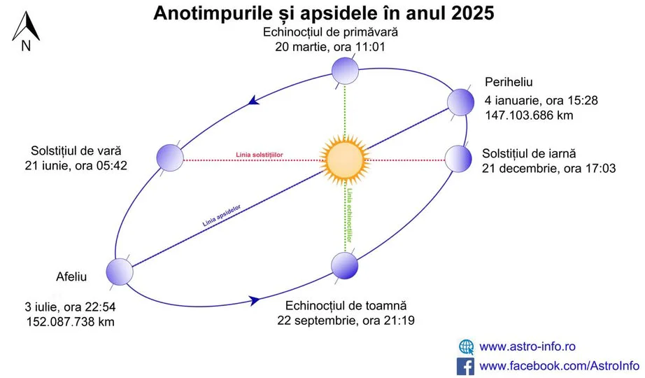 Horoscopul lui Dom’ Profesor,   4,5 ianuarie 2025. Pământul, la periheliu. 8 secunde