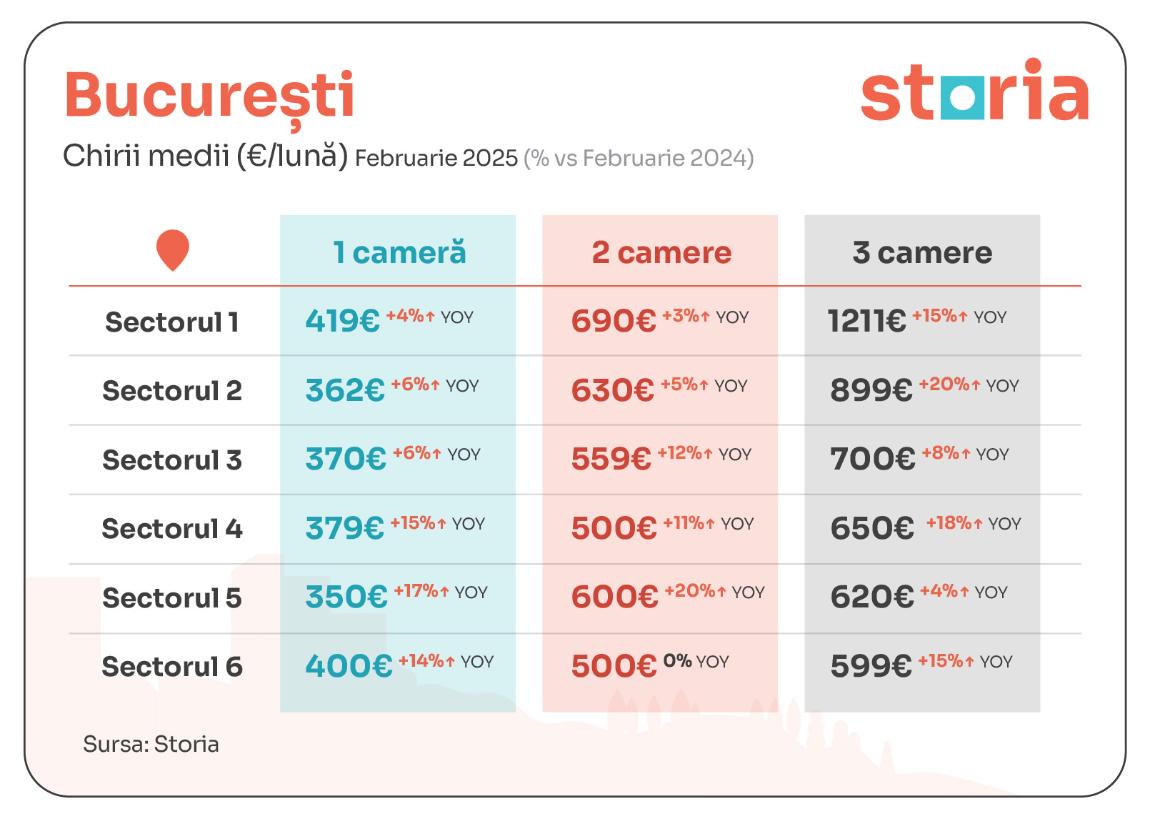 Prețuri chirii București