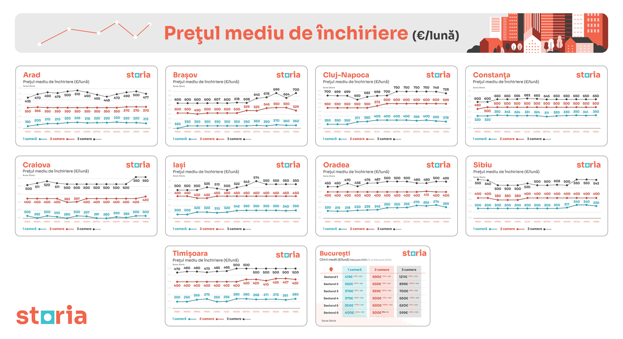 Prețuri chirii România