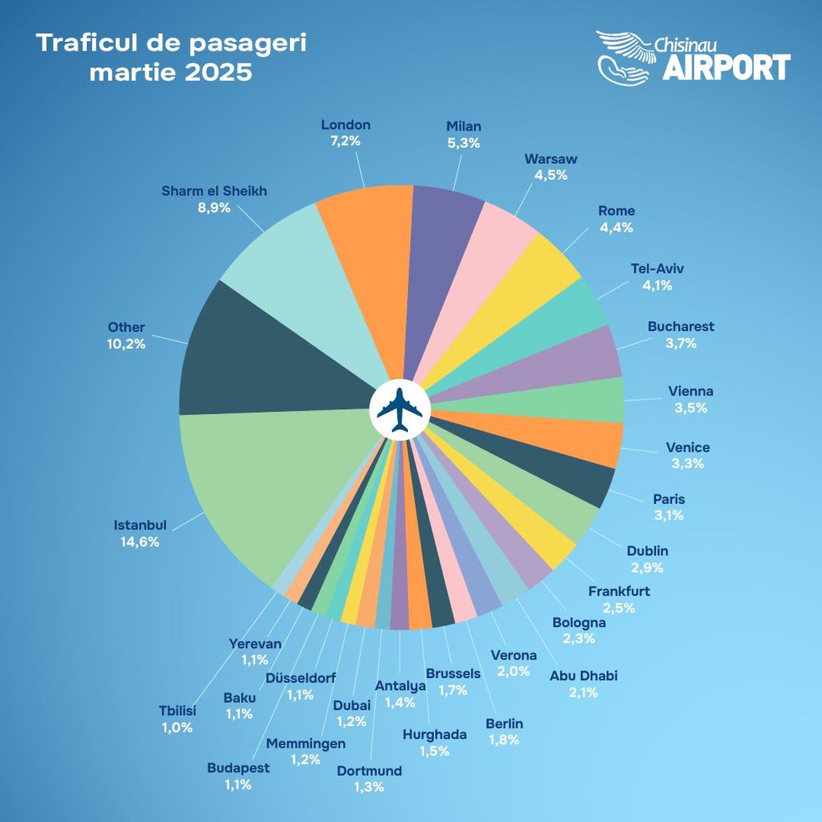 Trafic de pasageri