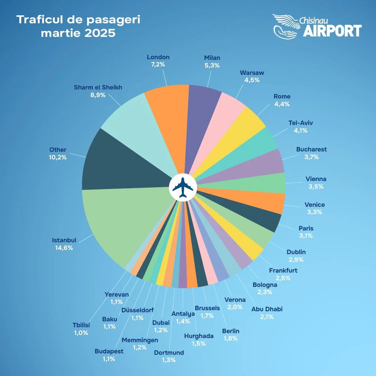 Trafic de pasageri
