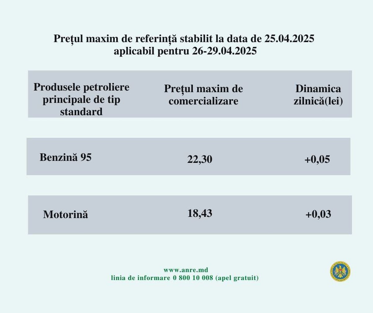 Cotațiile stabilite de ANRE
