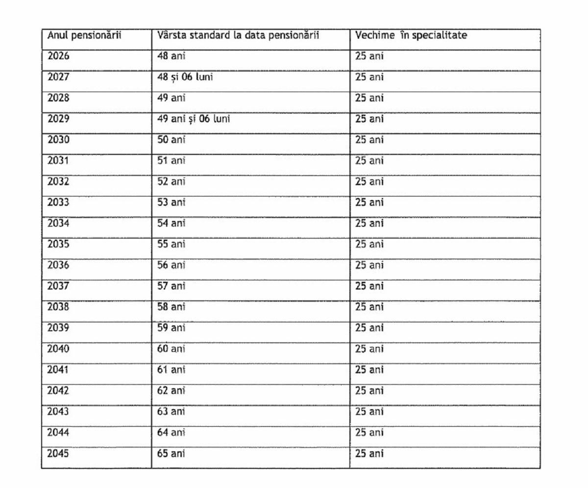 Vârsta de pensionare a magistraților