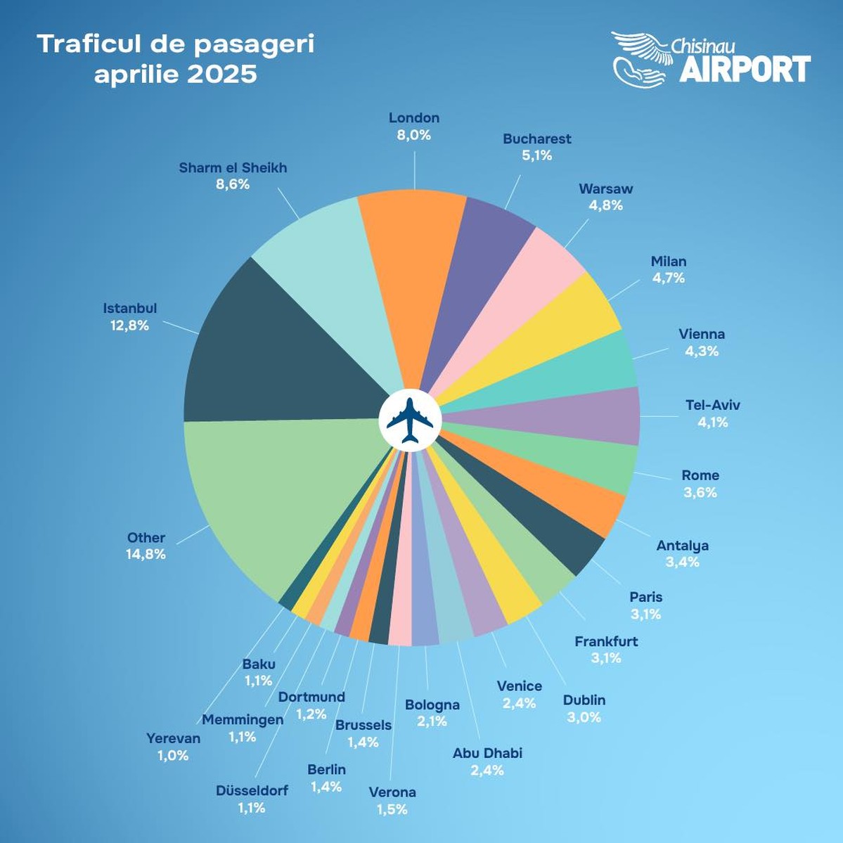 Trafic de călători