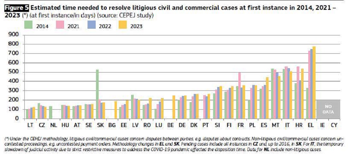 Durata soluționării în UE