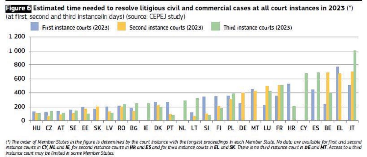 Duratei de soluționare pe fiecare grad de jurisdicție
