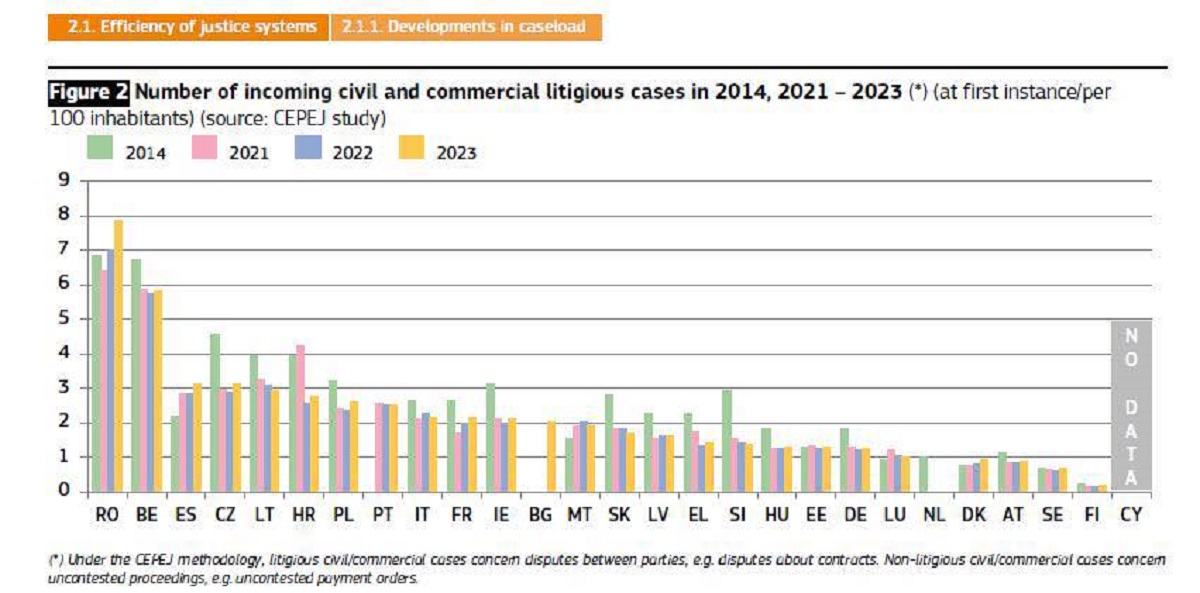 Numărul de cauze civile și comerciale înregistrate în EU