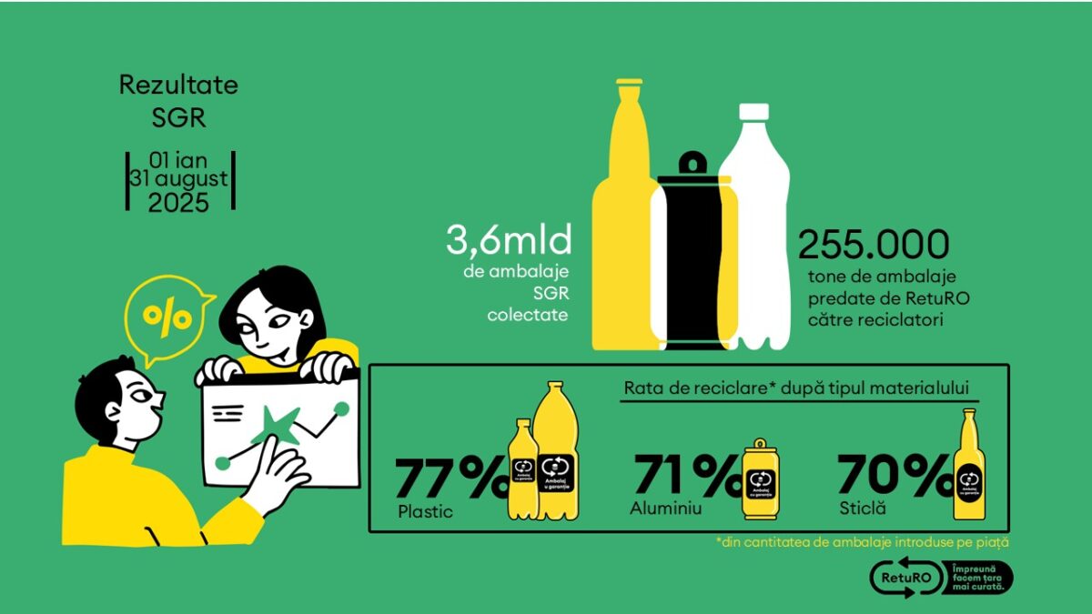 Românii au returnat în primele opt luni ale anului mai multe ambalaje SGR decât în tot anul 2024