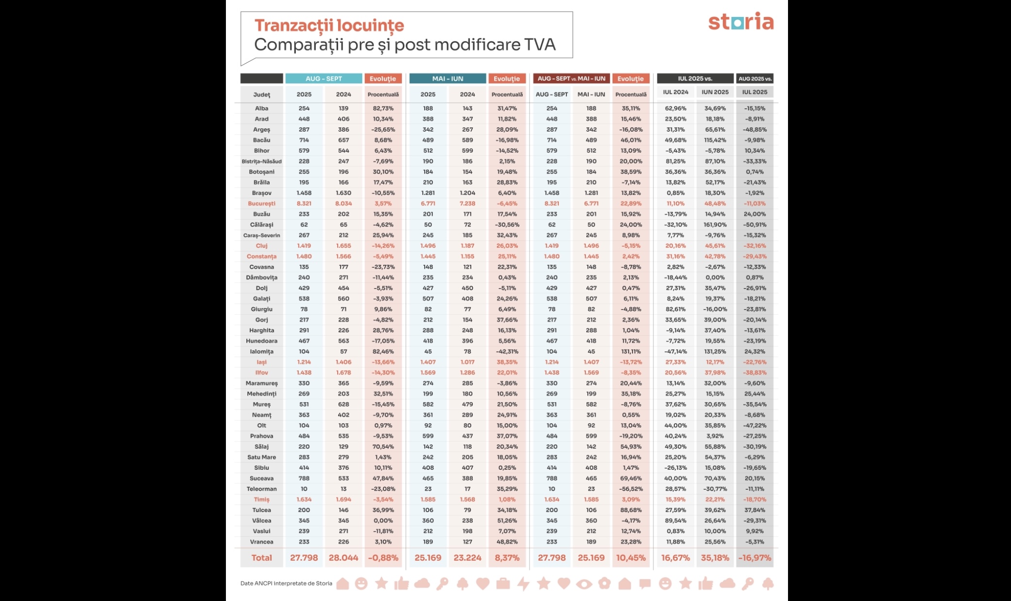 Tranzacții imobiliare 