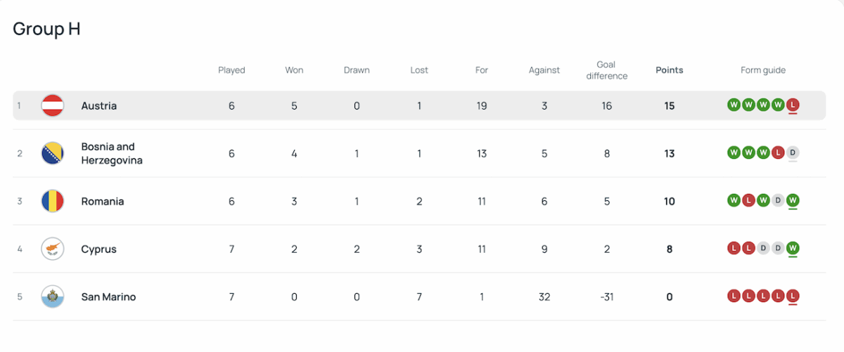 Șansele României în grupa de calificare, înainte de ultimele două etape. Analiză