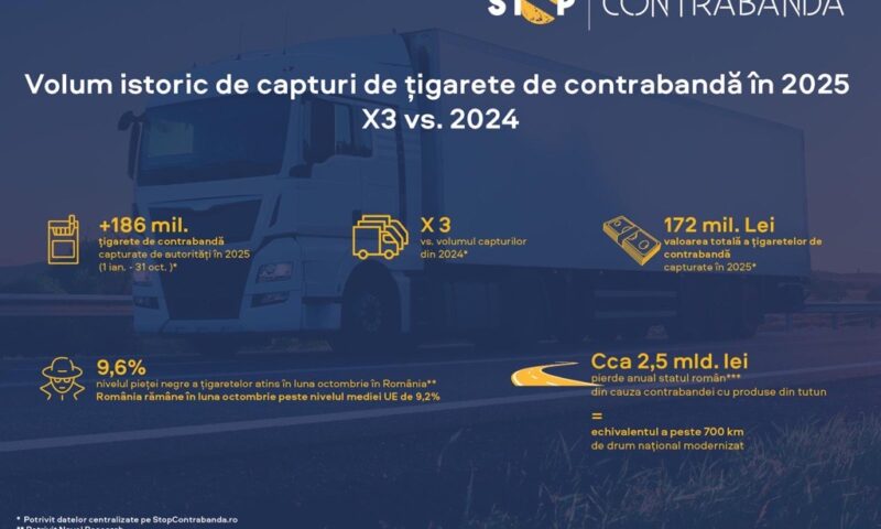 Peste 186 de milioane de țigarete de contrabandă capturate de autorități în 2025 – de peste trei ori mai mult decât în 2024