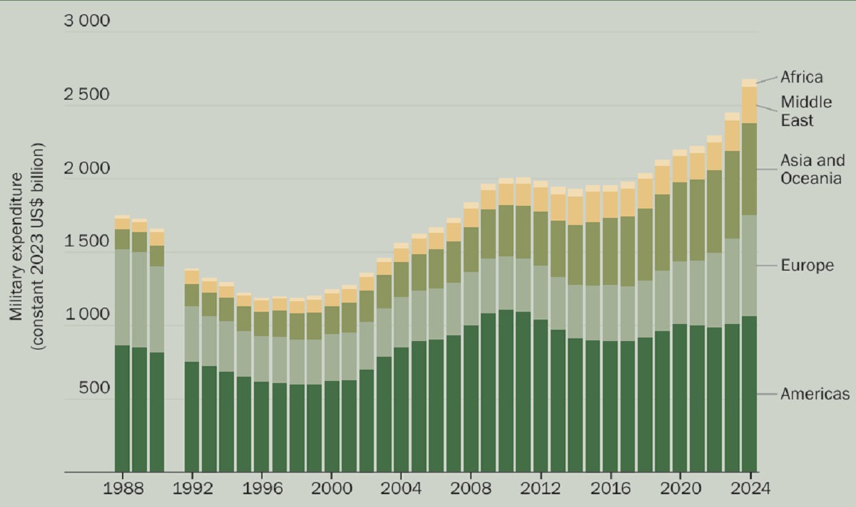 Grafic bugete militare