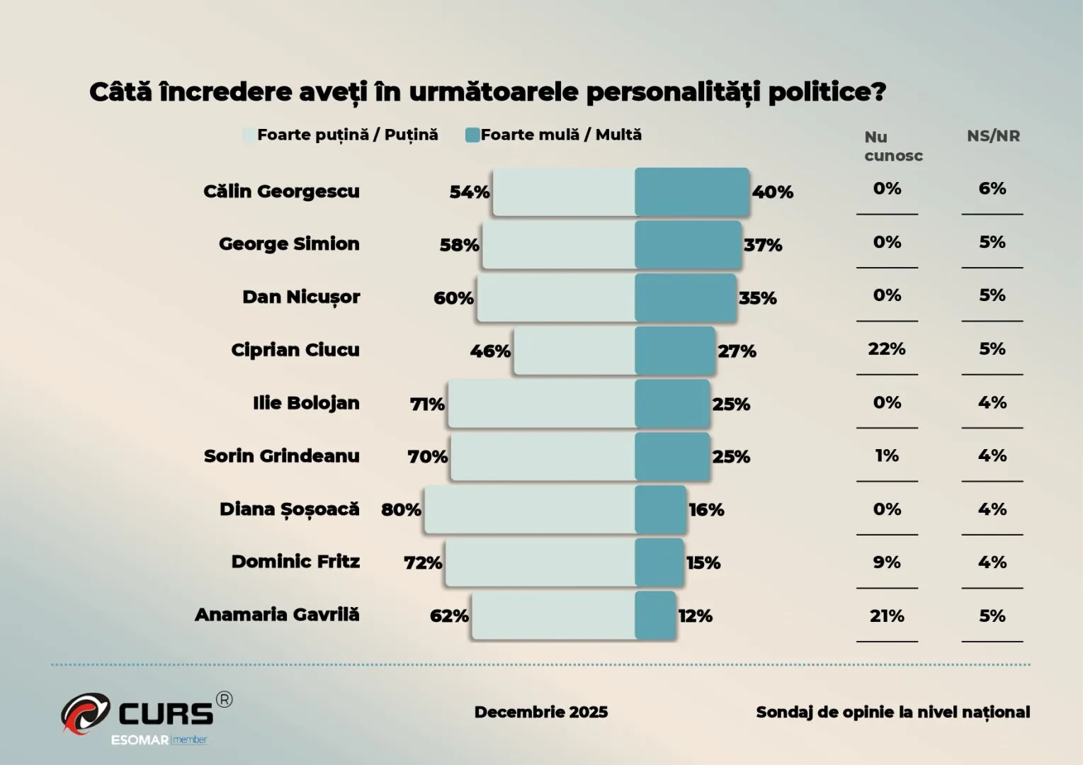 Sondaj CURS decembrie 2025