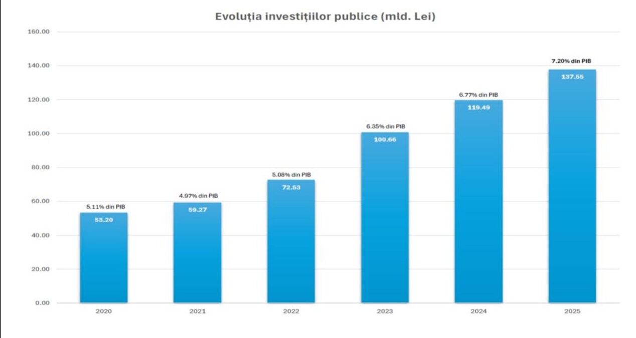 Evoluția investițiilor publice
