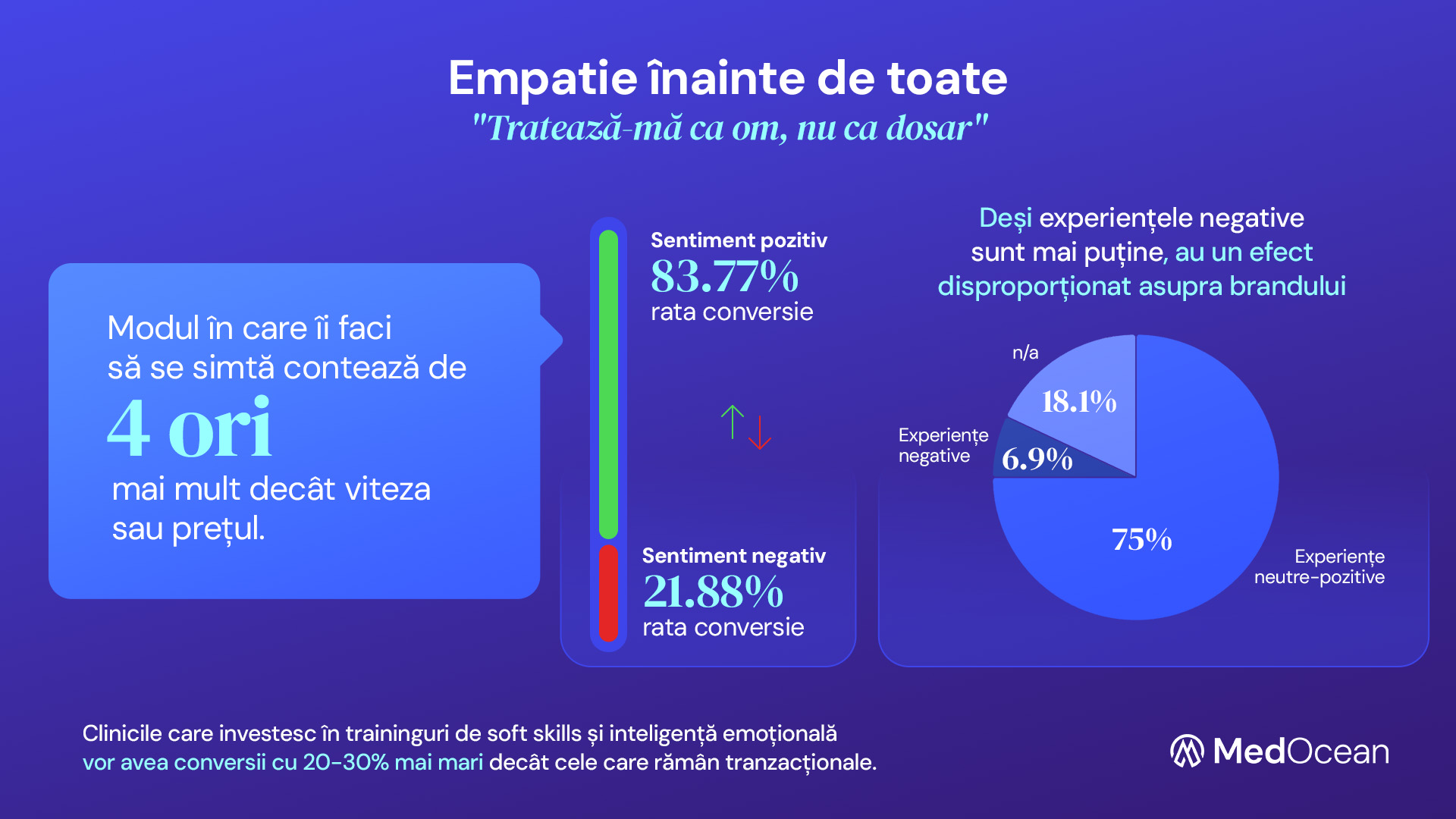 Datele MedOcean indică o corelație puternică între componenta emoțională a primei interacțiuni și probabilitatea de programare. (sursă foto: arhiva companiei)