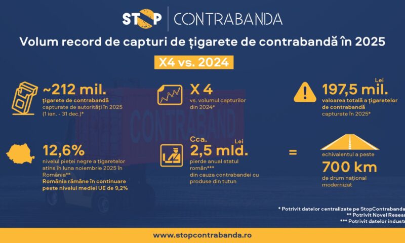 Volum record de țigarete de contrabandă capturate de autorități în 2025 – de aproape patru ori mai mare decât în anul anterior