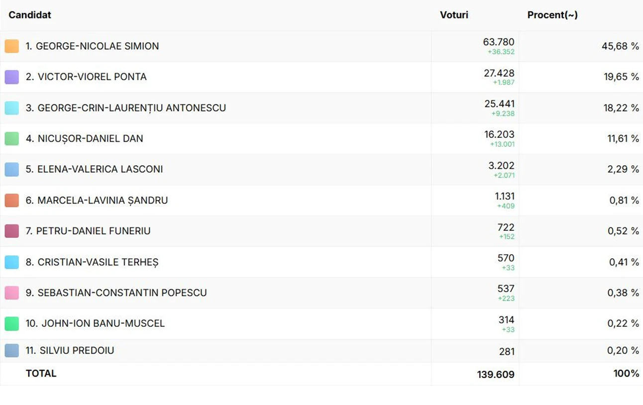 Alegeri prezidențiale 2025