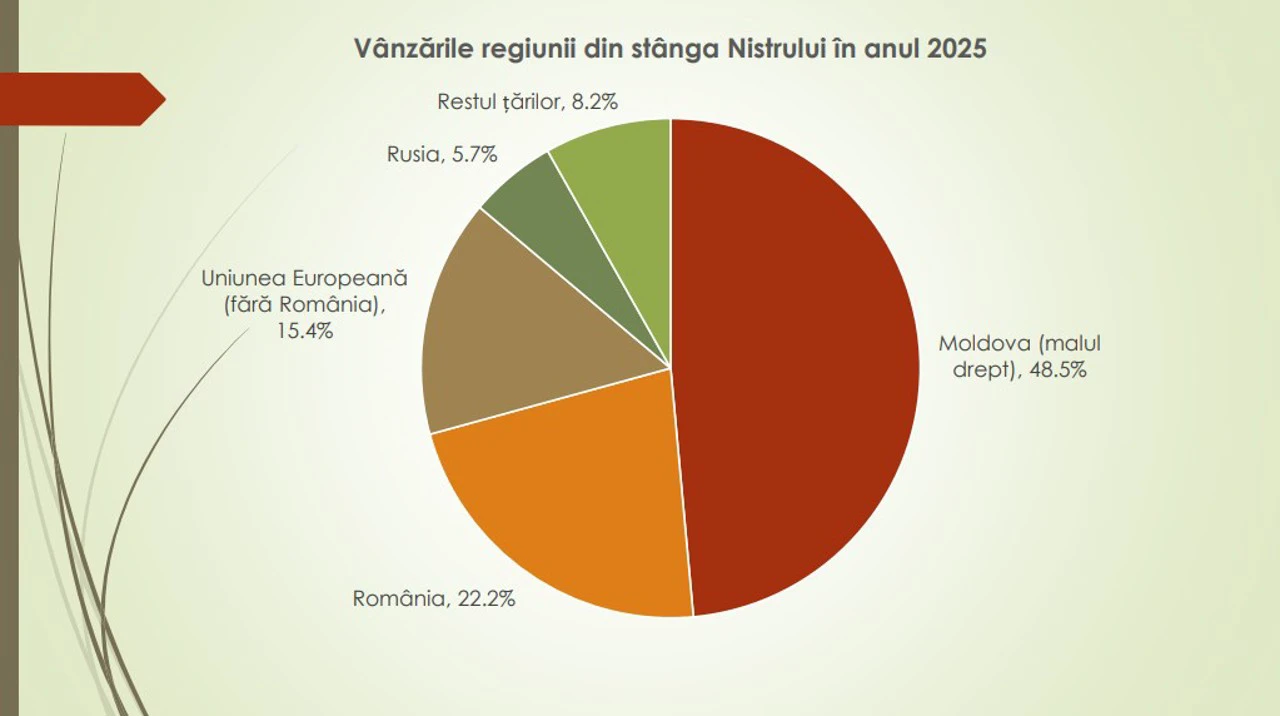 Prăbușire economie, regiunea transnsnistreană