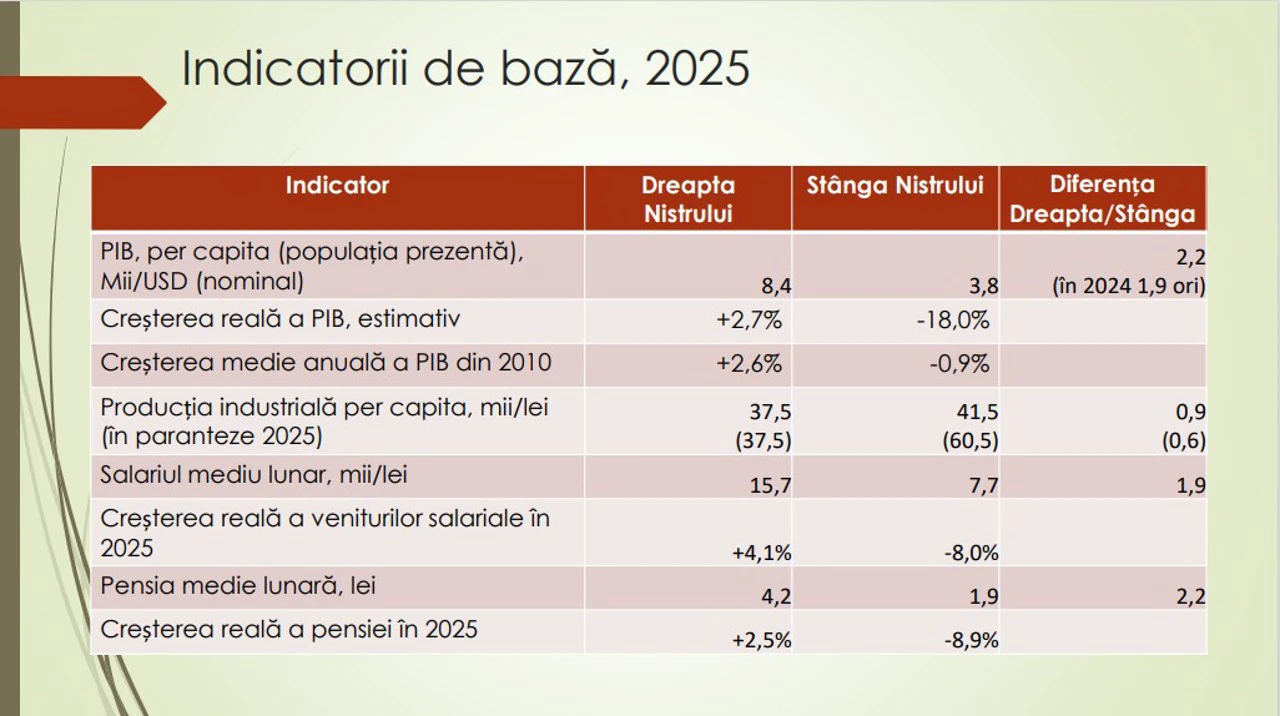 Economia Transnistriei, prăbușire