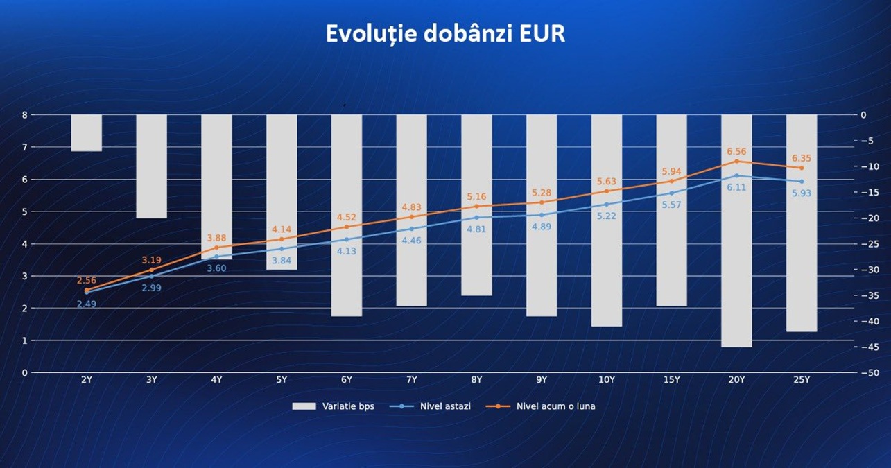 Evoluția dobânzilor în euro