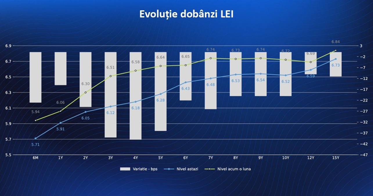 Evoluția dobânzilor în lei