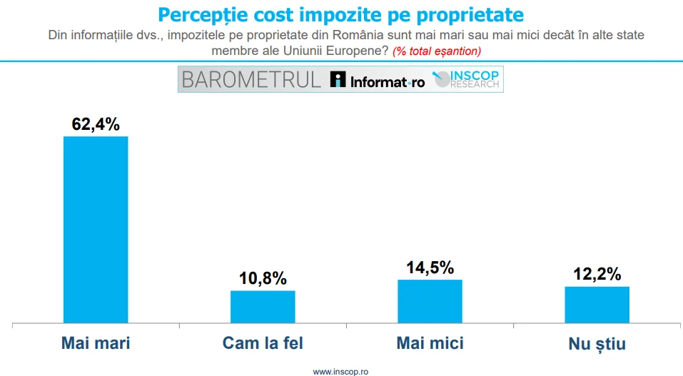 impozit pe proprietate, sondaj inscop
