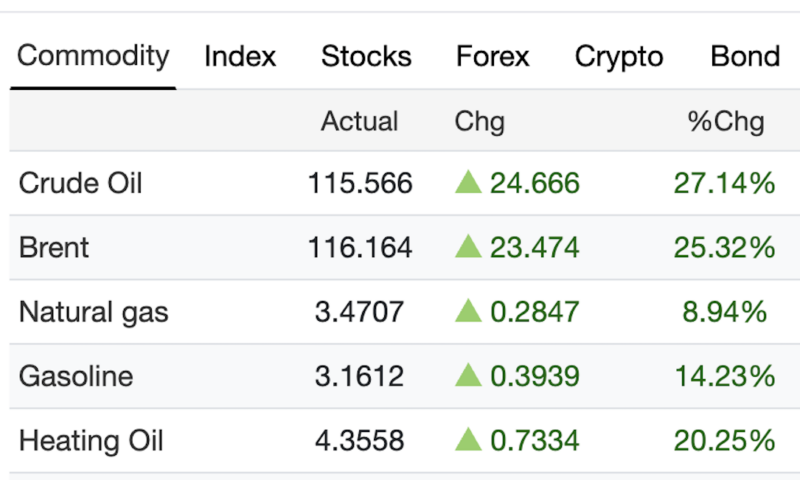 Șoc pe piețele globale. Petrolul WTI sare de 115 dolari pe baril în urma conflictelor din Orientul Mijlociu